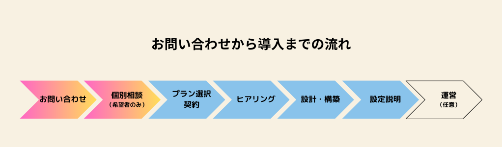 お問い合わせから導入までの流れ
